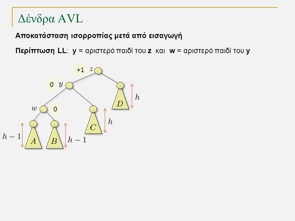 Δένδρα AVL Περίπτωση LL: y = αριστερό παιδί του z και w = αριστερό παιδί του y Αποκατάσταση ισορροπίας μετά από εισαγωγή