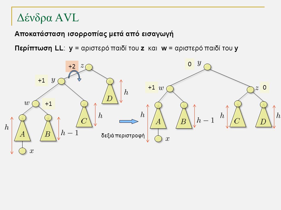 Δένδρα AVL δεξιά περιστροφή 0 Περίπτωση LL: y = αριστερό παιδί του z και w = αριστερό παιδί του y Αποκατάσταση ισορροπίας μετά από εισαγωγή