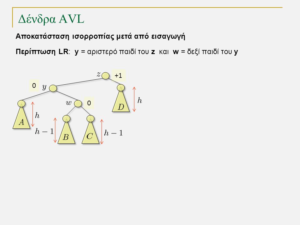 Δένδρα AVL Περίπτωση LR: y = αριστερό παιδί του z και w = δεξί παιδί του y Αποκατάσταση ισορροπίας μετά από εισαγωγή