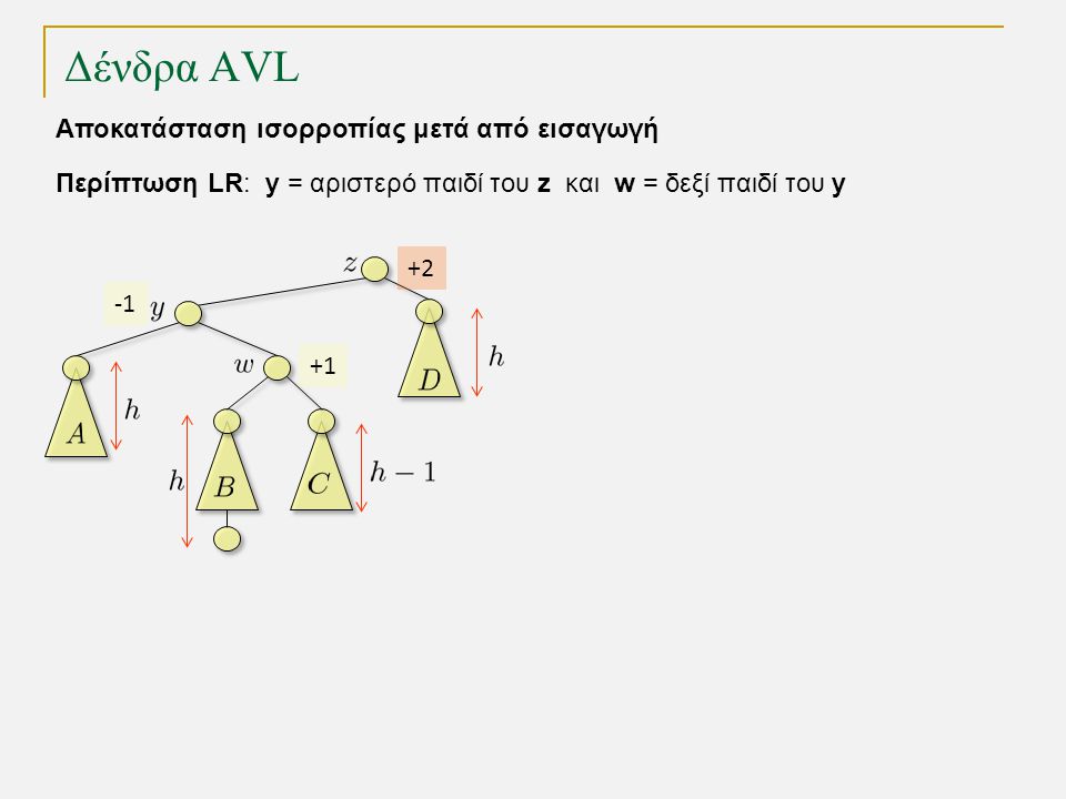 Δένδρα AVL Περίπτωση LR: y = αριστερό παιδί του z και w = δεξί παιδί του y Αποκατάσταση ισορροπίας μετά από εισαγωγή +1 +2