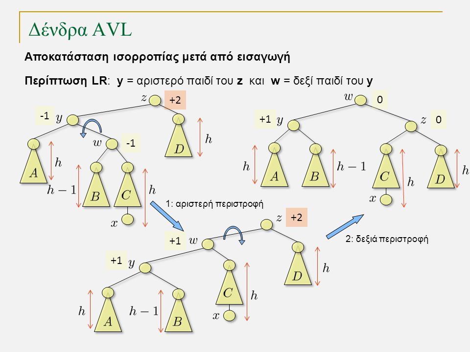 Δένδρα AVL 1: αριστερή περιστροφή 2: δεξιά περιστροφή Περίπτωση LR: y = αριστερό παιδί του z και w = δεξί παιδί του y Αποκατάσταση ισορροπίας μετά από εισαγωγή