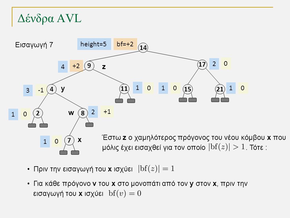 Δένδρα AVL bf= height= Εισαγωγή z y w Έστω z ο χαμηλότερος πρόγονος του νέου κόμβου x που μόλις έχει εισαχθεί για τον οποίο.
