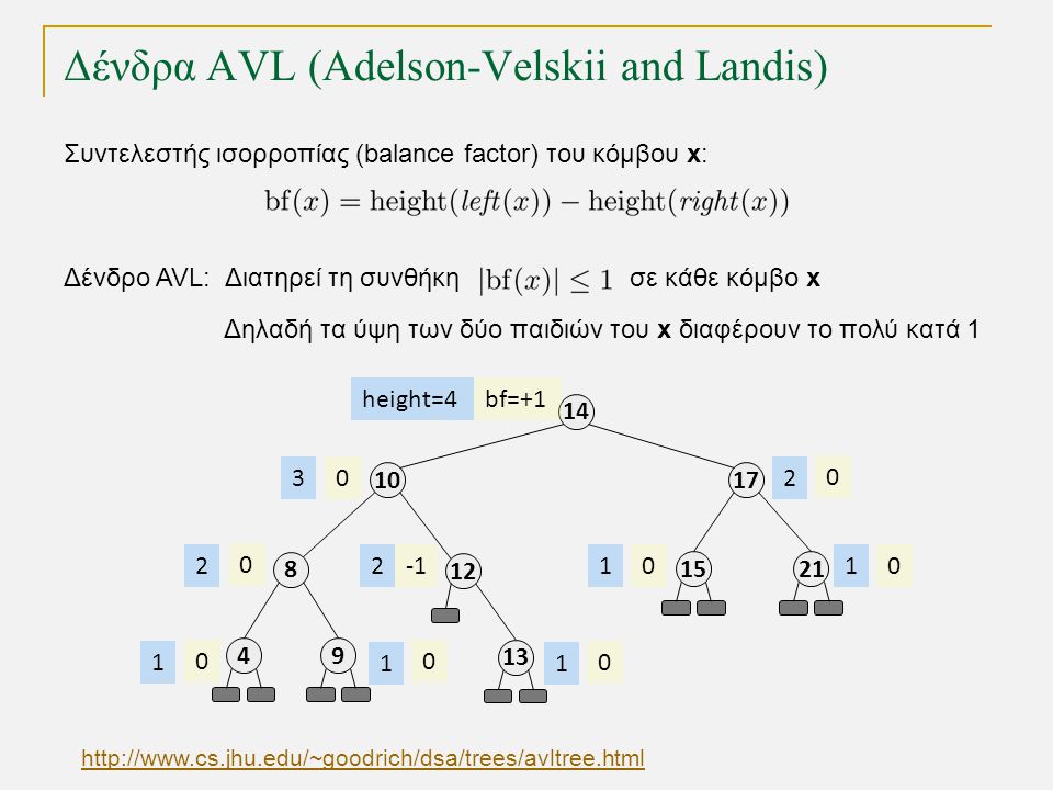 Δένδρα AVL (Adelson-Velskii and Landis) Δένδρο AVL: Διατηρεί τη συνθήκη σε κάθε κόμβο x Δηλαδή τα ύψη των δύο παιδιών του x διαφέρουν το πολύ κατά 1 bf= height= Συντελεστής ισορροπίας (balance factor) του κόμβου x: