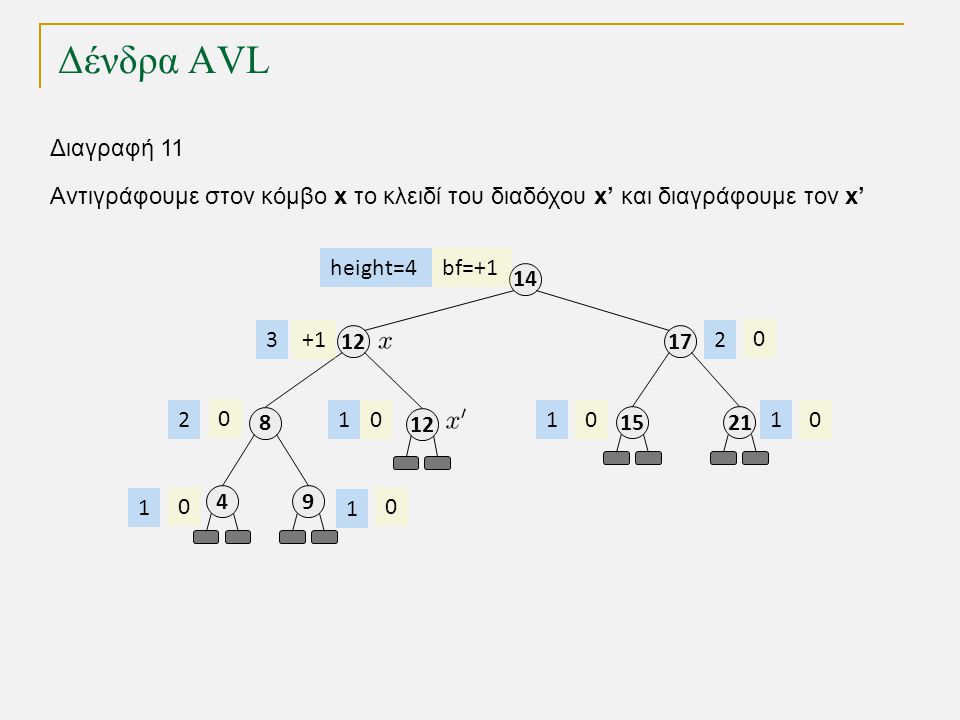 Δένδρα AVL bf= height= Διαγραφή 11 Αντιγράφουμε στον κόμβο x το κλειδί του διαδόχου x’ και διαγράφουμε τον x’