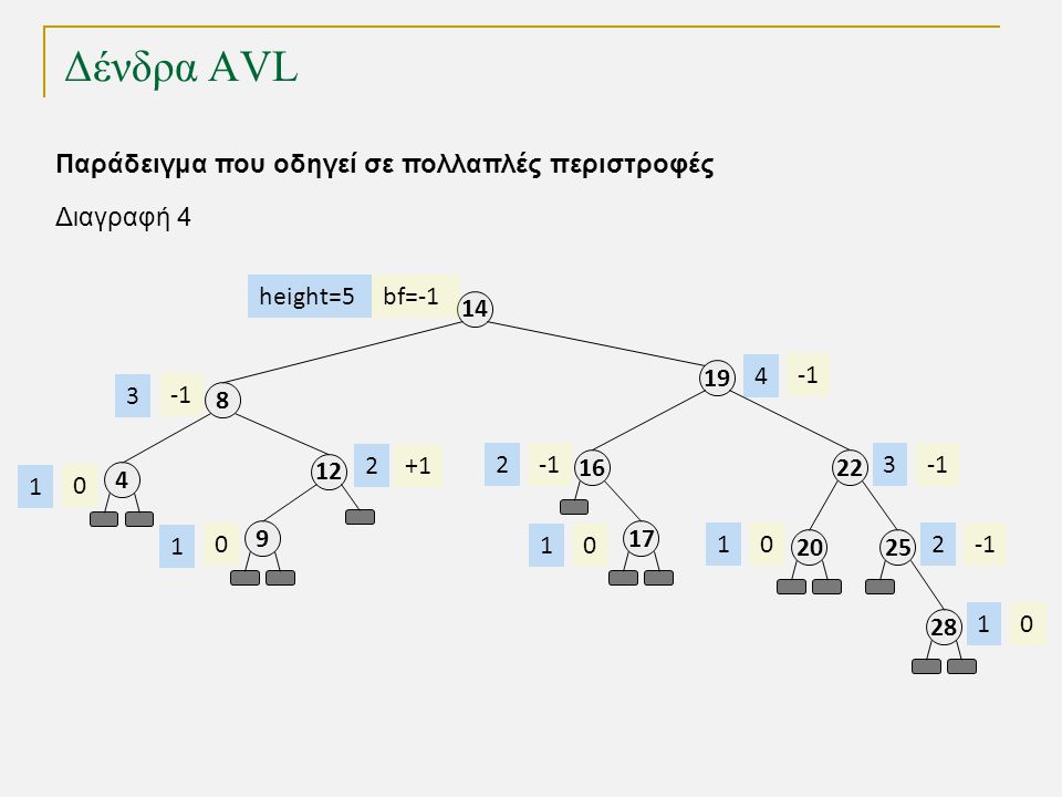 Δένδρα AVL bf= height= Παράδειγμα που οδηγεί σε πολλαπλές περιστροφές Διαγραφή 4