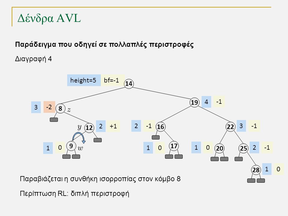 Δένδρα AVL bf= height= Παράδειγμα που οδηγεί σε πολλαπλές περιστροφές Διαγραφή 4 Παραβιάζεται η συνθήκη ισορροπίας στον κόμβο 8 Περίπτωση RL: διπλή περιστροφή