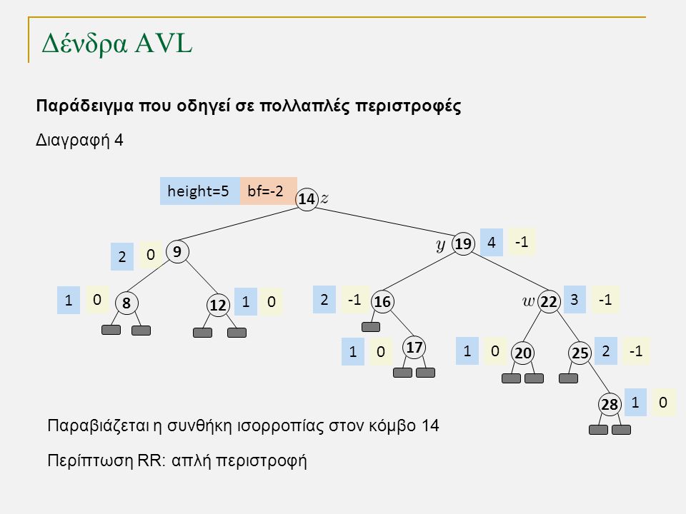 Δένδρα AVL bf= height= Παράδειγμα που οδηγεί σε πολλαπλές περιστροφές Διαγραφή 4 Παραβιάζεται η συνθήκη ισορροπίας στον κόμβο 14 Περίπτωση RR: απλή περιστροφή 8 0 1