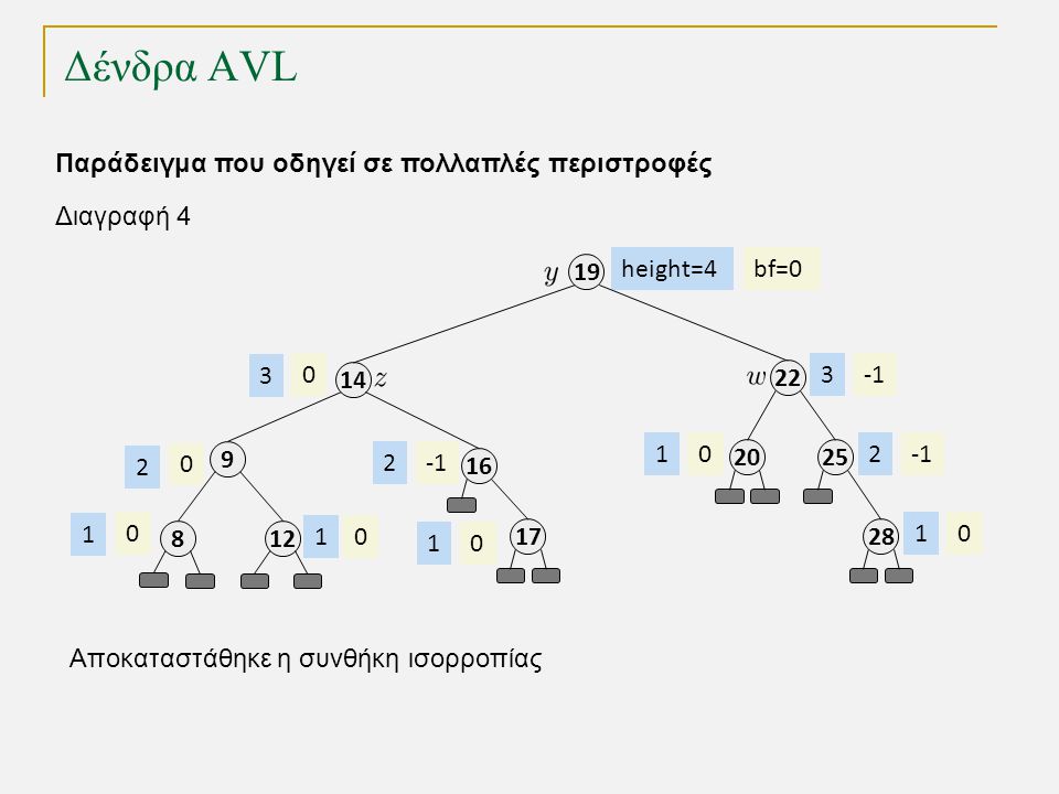 Δένδρα AVL bf=0 0 0 height= Παράδειγμα που οδηγεί σε πολλαπλές περιστροφές Διαγραφή Αποκαταστάθηκε η συνθήκη ισορροπίας