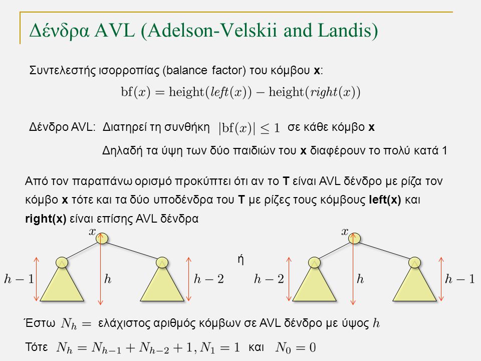 Δένδρα AVL (Adelson-Velskii and Landis) Δένδρο AVL: Διατηρεί τη συνθήκη σε κάθε κόμβο x Δηλαδή τα ύψη των δύο παιδιών του x διαφέρουν το πολύ κατά 1 Συντελεστής ισορροπίας (balance factor) του κόμβου x: Από τον παραπάνω ορισμό προκύπτει ότι αν το T είναι AVL δένδρο με ρίζα τον κόμβο x τότε και τα δύο υποδένδρα του Τ με ρίζες τους κόμβους left(x) και right(x) είναι επίσης AVL δένδρα ή Έστω ελάχιστος αριθμός κόμβων σε AVL δένδρο με ύψος Τότεκαι