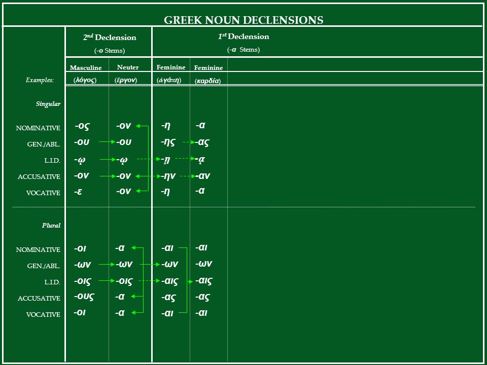 GREEK NOUN DECLENSIONS 2 nd Declension (- ο Stems) Masculine Examples: ( λόγος ) Singular NOMINATIVE GEN./ABL.