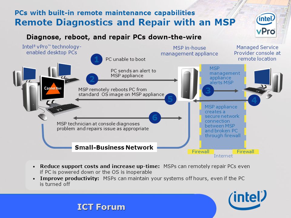 Intel Confidential 19 ICT Forum PCs with built-in remote maintenance capabilities Remote Diagnostics and Repair with an MSP Diagnose, reboot, and repair PCs down-the-wire Reduce support costs and increase up-time: MSPs can remotely repair PCs even if PC is powered down or the OS is inoperable Improve productivity: MSPs can maintain your systems off hours, even if the PC is turned off MSP remotely reboots PC from standard OS image on MSP appliance MSP technician at console diagnoses problem and repairs issue as appropriate Small-Business Network 6 PC unable to boot 1 PC sends an alert to MSP appliance 2 Intel ® vPro ™ technology- enabled desktop PCs MSP in-house management appliance Managed Service Provider console at remote location 3 MSP management appliance alerts MSP MSP appliance creates a secure network connection between MSP and broken PC through firewall Internet Firewall 5 4
