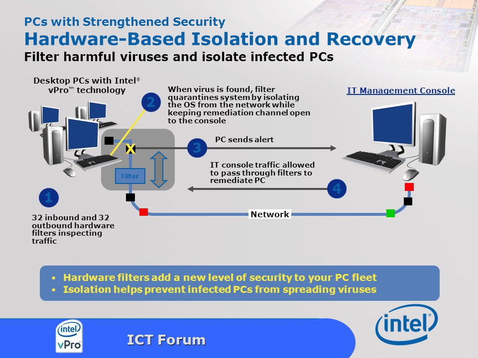 Intel Confidential 29 ICT Forum PCs with Strengthened Security Hardware-Based Isolation and Recovery Filter harmful viruses and isolate infected PCs Hardware filters add a new level of security to your PC fleet Isolation helps prevent infected PCs from spreading viruses IT Management Console Desktop PCs with Intel ® vPro ™ technology PC sends alert inbound and 32 outbound hardware filters inspecting traffic 4 IT console traffic allowed to pass through filters to remediate PC Network Filter X When virus is found, filter quarantines system by isolating the OS from the network while keeping remediation channel open to the console 2