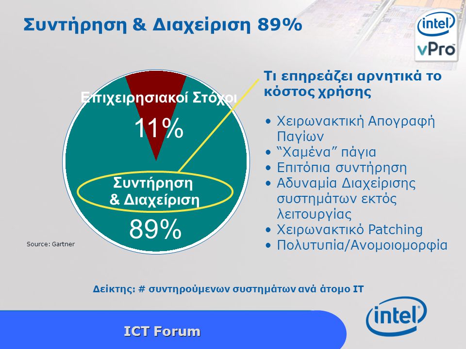 Intel Confidential 9 ICT Forum Συντήρηση & Διαχείριση 89% Επιχειρησιακοί Στόχοι Συντήρηση & Διαχείριση 11% 89% Source: Gartner Δείκτης: # συντηρούμενων συστημάτων ανά άτομο IT Τι επηρεάζει αρνητικά το κόστος χρήσης Χειρωνακτική Απογραφή Παγίων Χαμένα πάγια Επιτόπια συντήρηση Αδυναμία Διαχείρισης συστημάτων εκτός λειτουργίας Χειρωνακτικό Patching Πολυτυπία/Ανομοιομορφία
