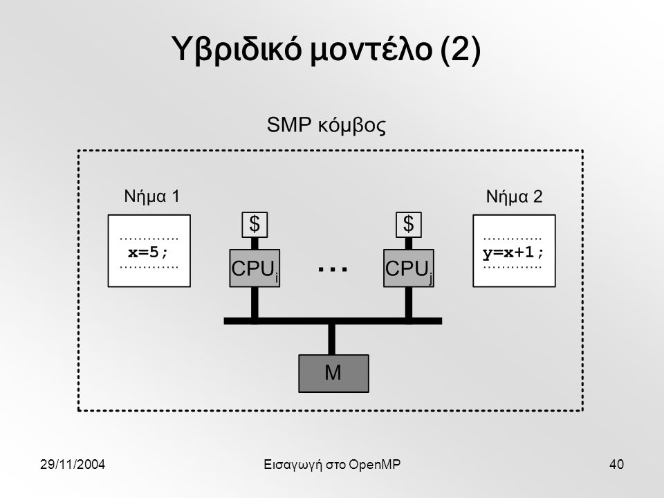 29/11/2004Εισαγωγή στο OpenMP40 Υβριδικό μοντέλο (2)