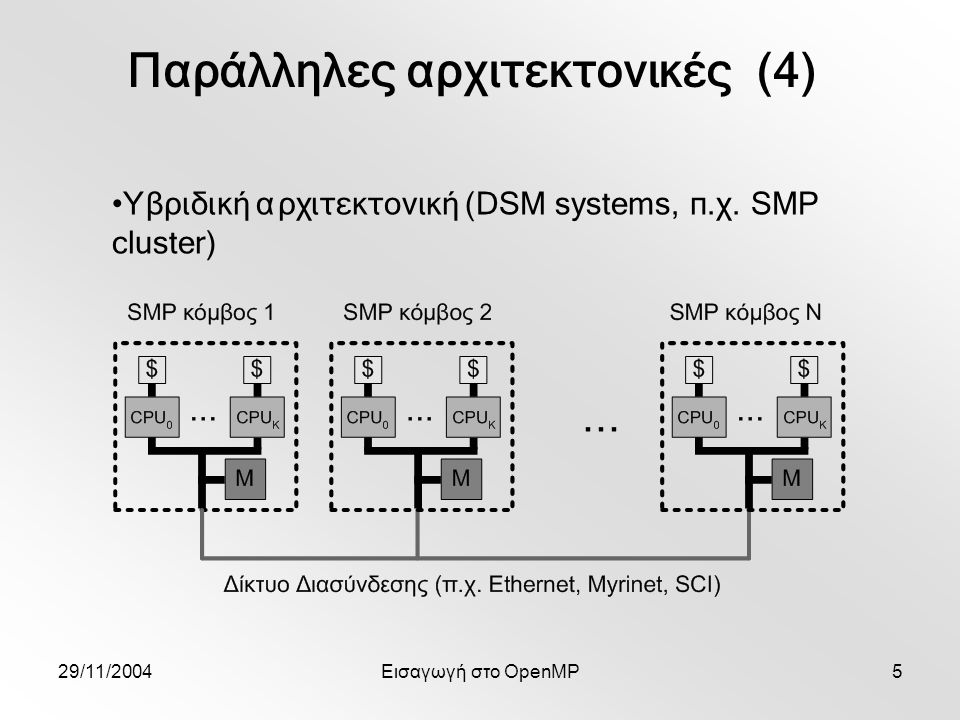29/11/2004Εισαγωγή στο OpenMP5 Υβριδική αρχιτεκτονική (DSM systems, π.χ.