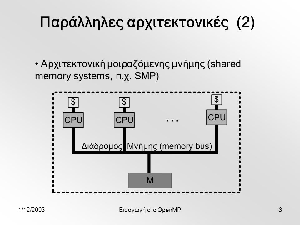 1/12/2003Εισαγωγή στο OpenMP3 Παράλληλες αρχιτεκτονικές (2) Αρχιτεκτονική μοιραζόμενης μνήμης (shared memory systems, π.χ.