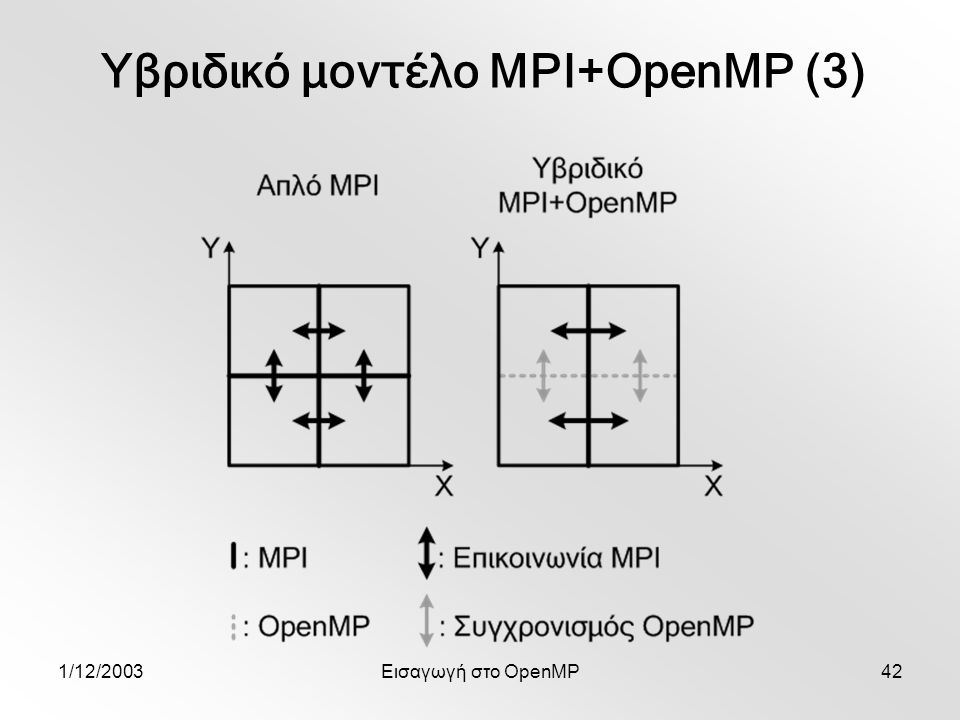 1/12/2003Εισαγωγή στο OpenMP42 Υβριδικό μοντέλο MPI+OpenMP (3)
