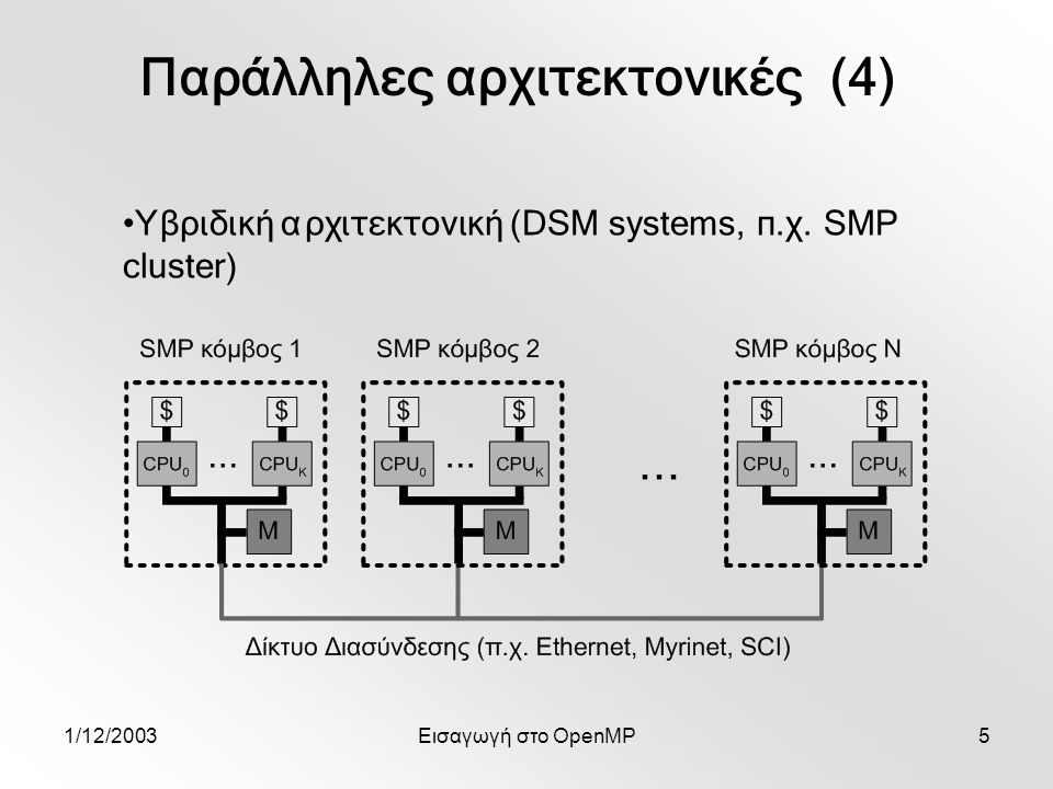 1/12/2003Εισαγωγή στο OpenMP5 Υβριδική αρχιτεκτονική (DSM systems, π.χ.