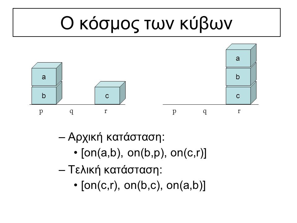 Ο κόσμος των κύβων b a c –Αρχική κατάσταση: [on(a,b), on(b,p), on(c,r)] –Τελική κατάσταση: [on(c,r), on(b,c), on(a,b)] pqr c b a pqr