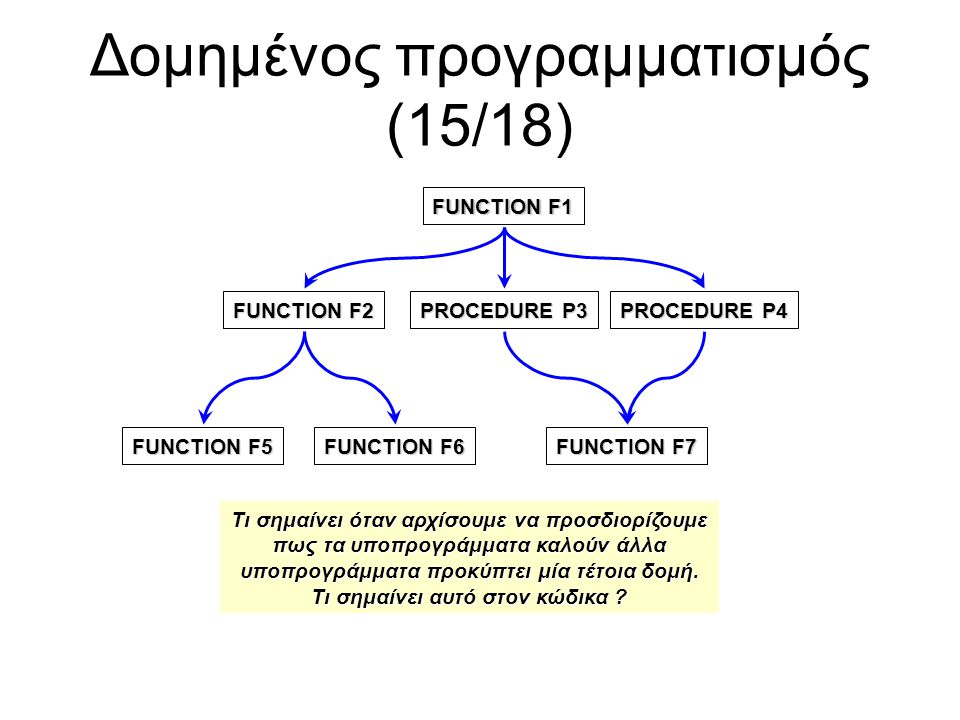 Δομημένος προγραμματισμός (15/18) FUNCTION F1 FUNCTION F2 PROCEDURE P3 PROCEDURE P4 FUNCTION F5 FUNCTION F6 FUNCTION F7 Τι σημαίνει όταν αρχίσουμε να προσδιορίζουμε πως τα υποπρογράμματα καλούν άλλα υποπρογράμματα προκύπτει μία τέτοια δομή.