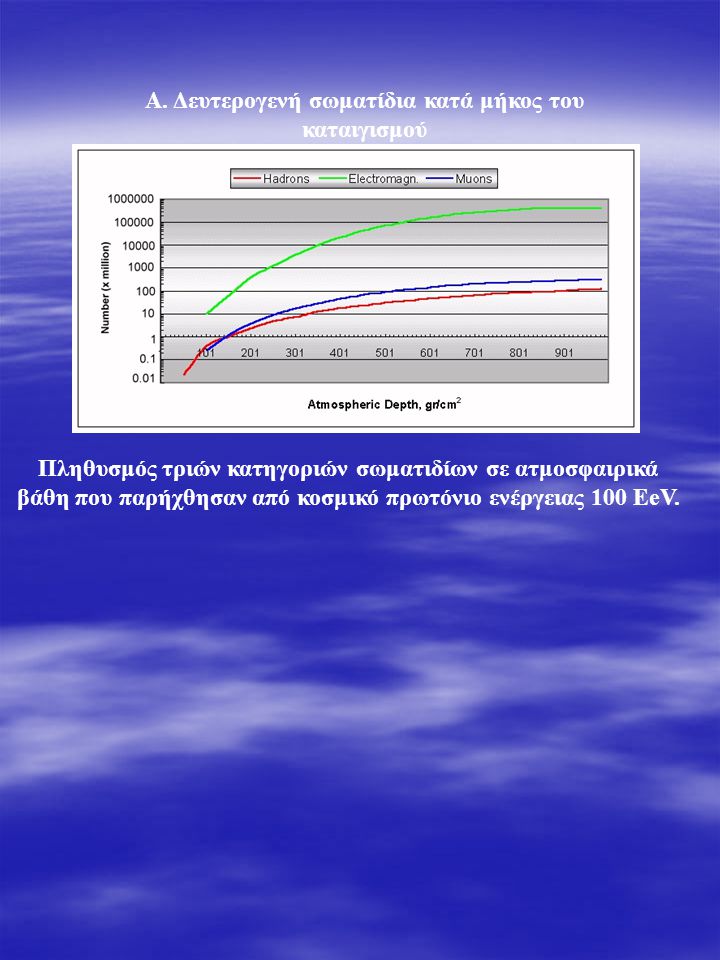 Πληθυσμός τριών κατηγοριών σωματιδίων σε ατμοσφαιρικά βάθη που παρήχθησαν από κοσμικό πρωτόνιο ενέργειας 100 EeV.