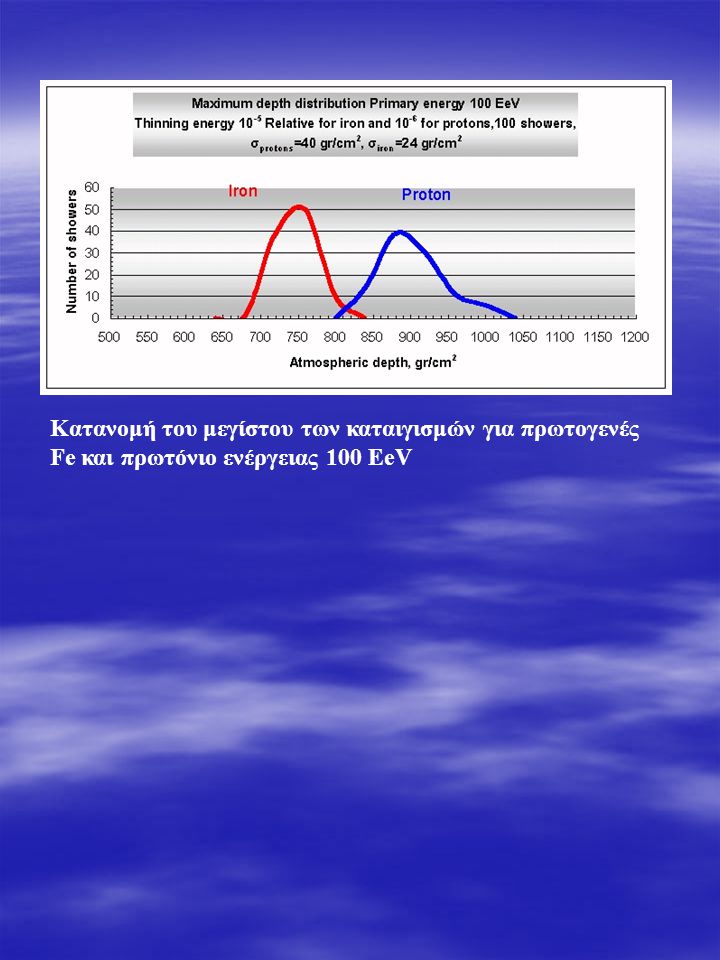 Κατανομή του μεγίστου των καταιγισμών για πρωτογενές Fe και πρωτόνιο ενέργειας 100 EeV