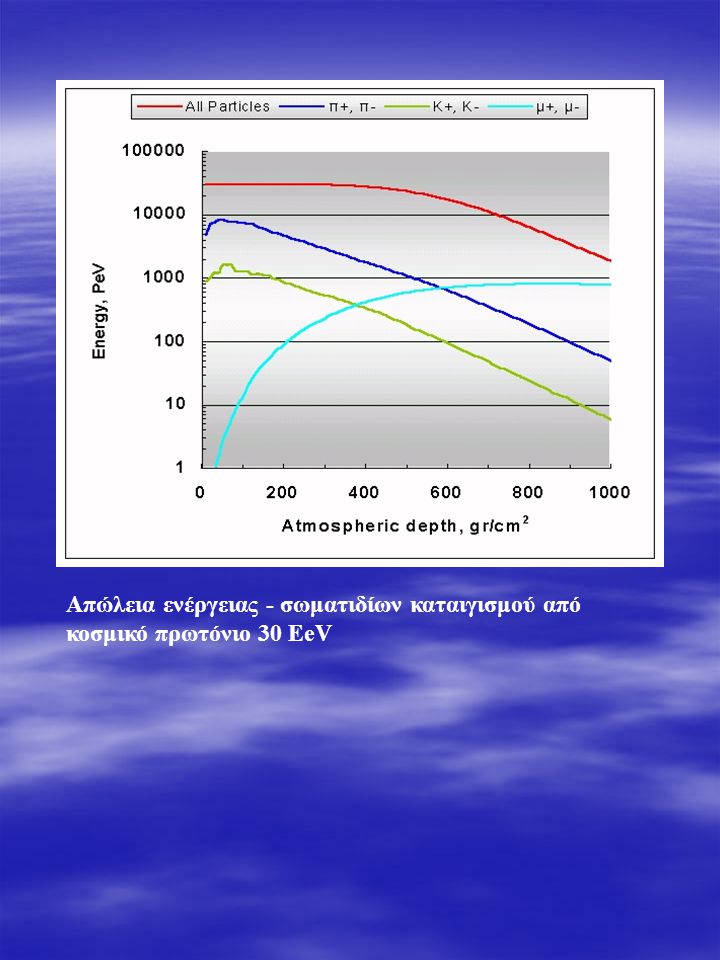 Απώλεια ενέργειας - σωματιδίων καταιγισμού από κοσμικό πρωτόνιο 30 EeV