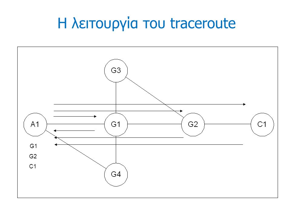 Η λειτουργία του traceroute G1 G2 C1