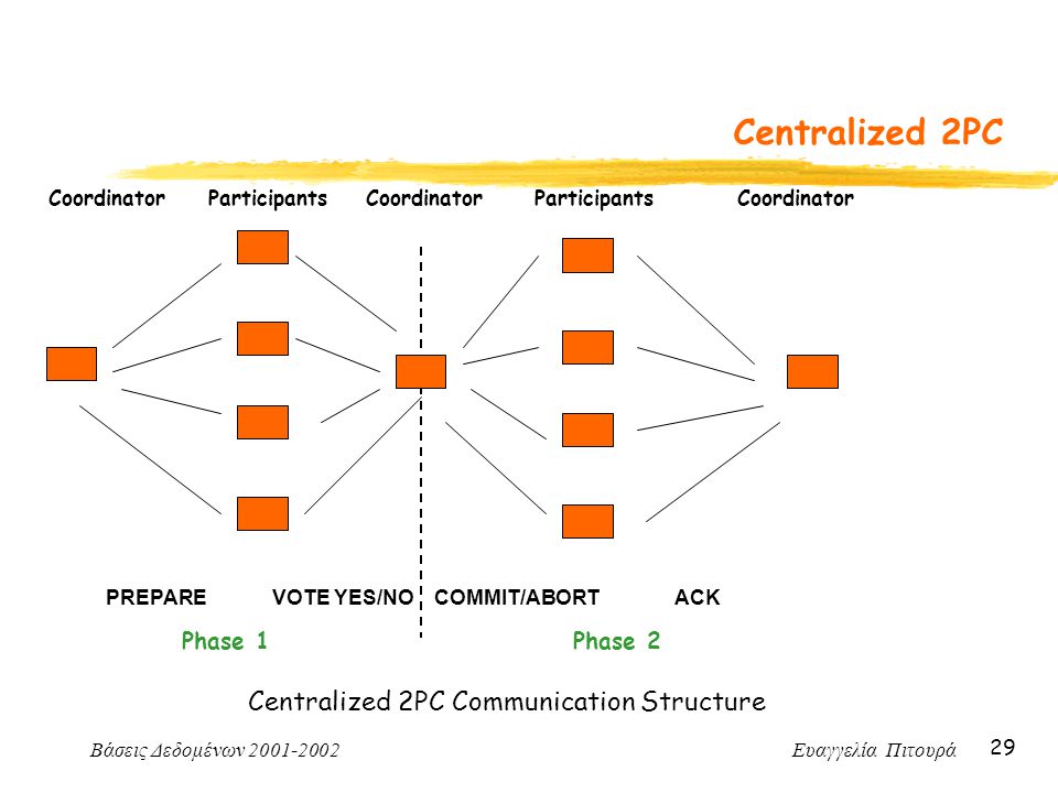 Βάσεις Δεδομένων Ευαγγελία Πιτουρά 29 Centralized 2PC Centralized 2PC Communication Structure Coordinator ParticipantsCoordinator Participants Coordinator PREPARE VOTE YES/NO COMMIT/ABORT ACK Phase 1Phase 2