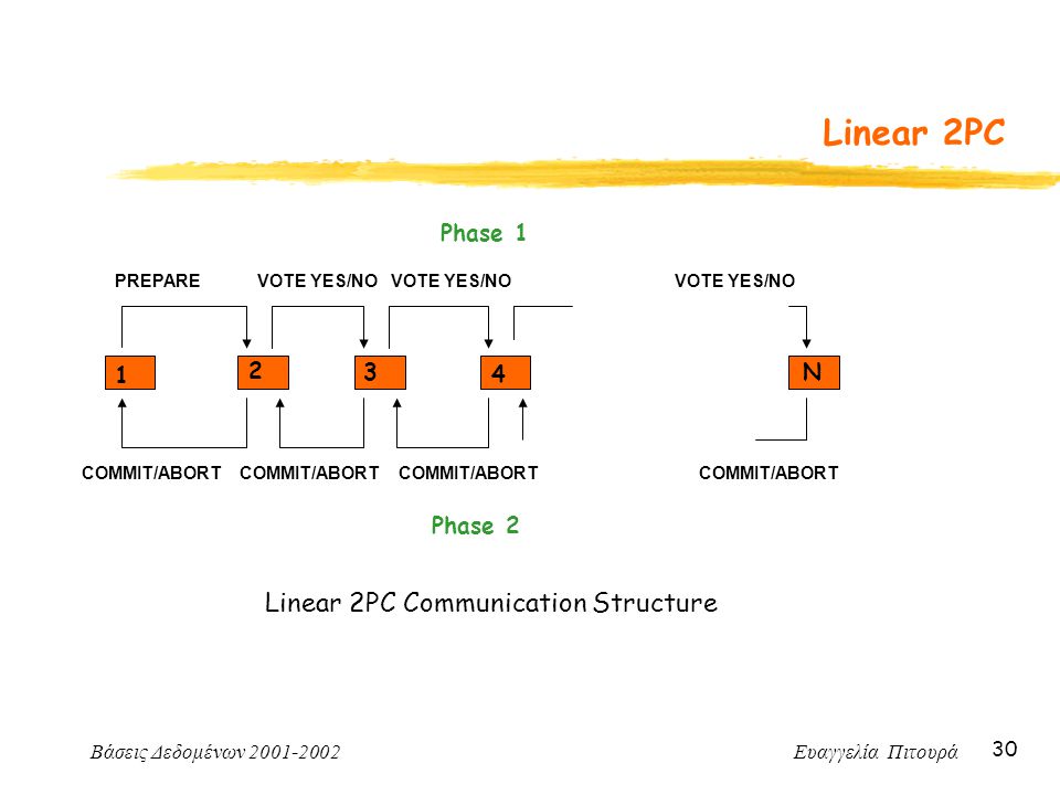 Βάσεις Δεδομένων Ευαγγελία Πιτουρά 30 Linear 2PC Linear 2PC Communication Structure Phase 1 Phase N PREPAREVOTE YES/NO COMMIT/ABORT