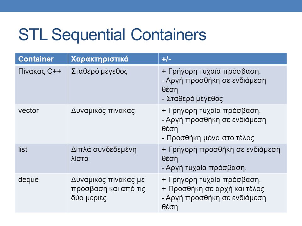 STL Sequential Containers ContainerΧαρακτηριστικά+/- Πίνακας C++Σταθερό μέγεθος+ Γρήγορη τυχαία πρόσβαση.