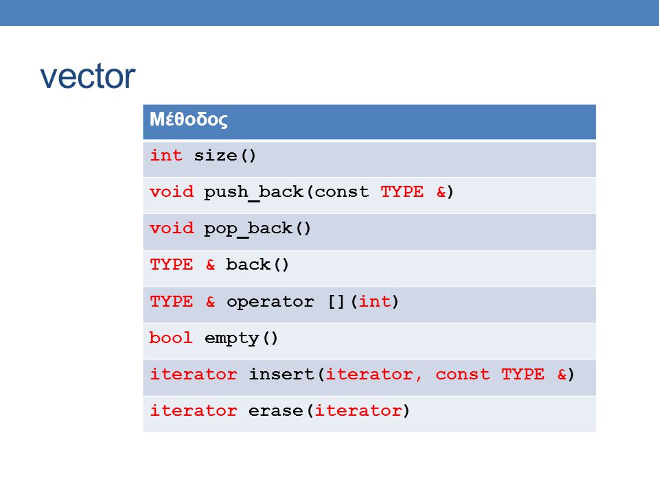vector Μέθοδος int size() void push_back(const TYPE &) void pop_back() TYPE & back() TYPE & operator [](int) bool empty() iterator insert(iterator, const TYPE &) iterator erase(iterator)