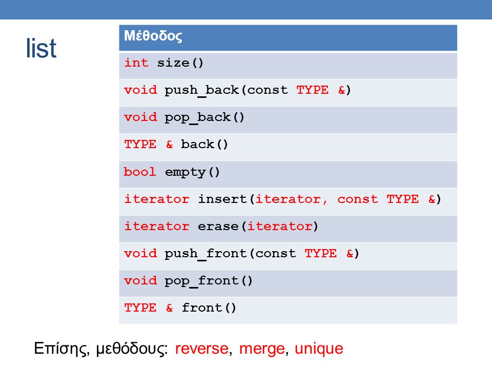 list Μέθοδος int size() void push_back(const TYPE &) void pop_back() TYPE & back() bool empty() iterator insert(iterator, const TYPE &) iterator erase(iterator) void push_front(const TYPE &) void pop_front() TYPE & front() Επίσης, μεθόδους: reverse, merge, unique