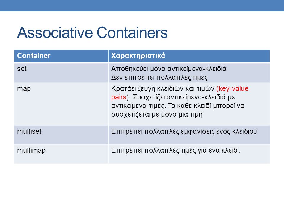 Associative Containers ContainerΧαρακτηριστικά setΑποθηκεύει μόνο αντικείμενα-κλειδιά Δεν επιτρέπει πολλαπλές τιμές mapΚρατάει ζεύγη κλειδιών και τιμών (key-value pairs).