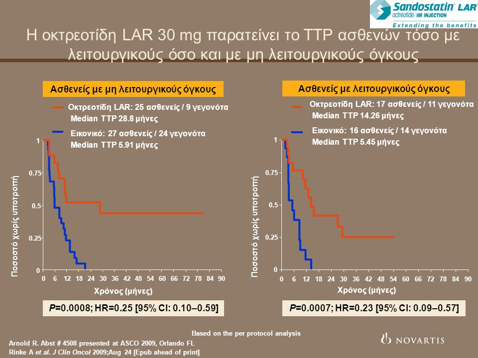Η οκτρεοτίδη LAR 30 mg παρατείνει το TTP ασθενών τόσο με λειτουργικούς όσο και με μη λειτουργικούς όγκους Based on the per protocol analysis P=0.0008; HR=0.25 [95% CI: 0.10–0.59] Ποσοστό χωρίς υποτροπή P=0.0007; HR=0.23 [95% CI: 0.09–0.57] Ποσοστό χωρίς υποτροπή Ασθενείς με μη λειτουργικούς όγκους Ασθενείς με λειτουργικούς όγκους Χρόνος (μήνες) Οκτρεοτίδη LAR: 17 ασθενείς / 11 γεγονότα Median TTP μήνες Εικονικό: 16 ασθενείς / 14 γεγονότα Median TTP 5.45 μήνες Οκτρεοτίδη LAR: 25 ασθενείς / 9 γεγονότα Median TTP 28.8 μήνες Εικονικό: 27 ασθενείς / 24 γεγονότα Median TTP 5.91 μήνες Arnold R.