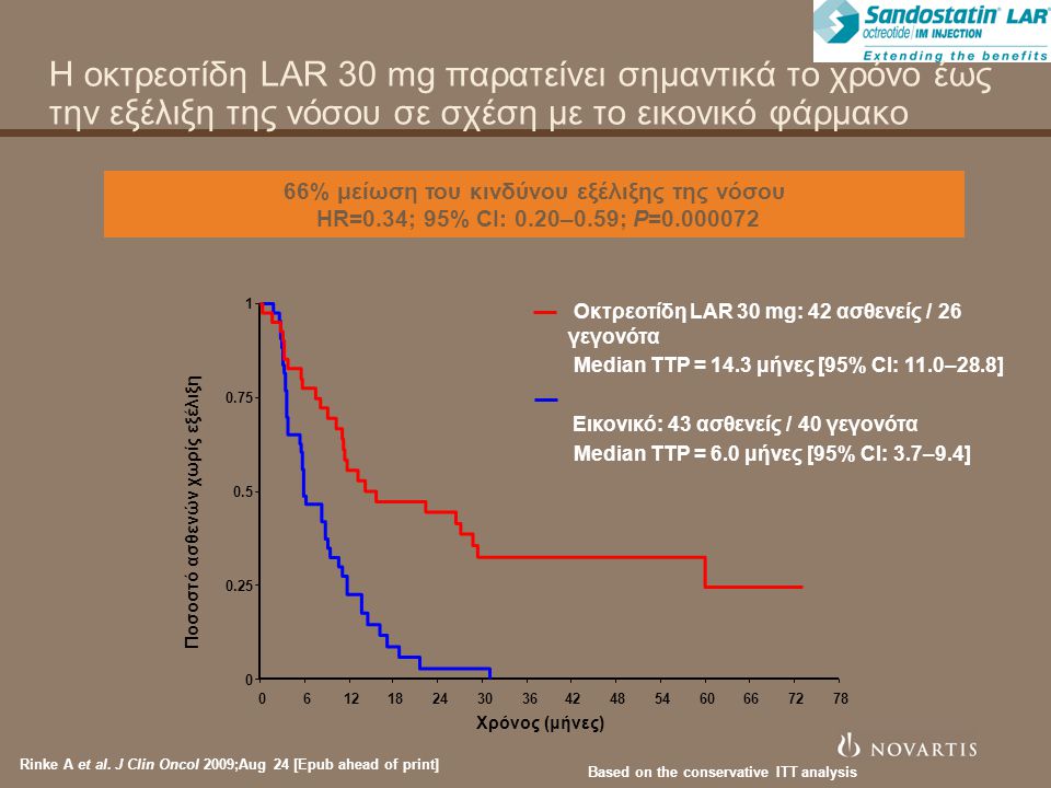 Η οκτρεοτίδη LAR 30 mg παρατείνει σημαντικά το χρόνο έως την εξέλιξη της νόσου σε σχέση με το εικονικό φάρμακο Οκτρεοτίδη LAR 30 mg: 42 ασθενείς / 26 γεγονότα Median TTP = 14.3 μήνες [95% CI: 11.0–28.8] Εικονικό: 43 ασθενείς / 40 γεγονότα Median TTP = 6.0 μήνες [95% CI: 3.7–9.4] Χρόνος (μήνες) Ποσοστό ασθενών χωρίς εξέλιξη Based on the conservative ITT analysis 66% μείωση του κινδύνου εξέλιξης της νόσου HR=0.34; 95% CI: 0.20–0.59; P= Rinke A et al.