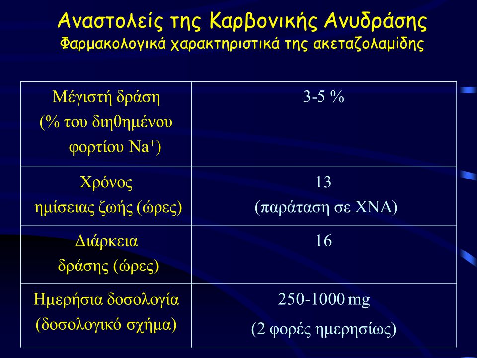 Αναστολείς της Καρβονικής Ανυδράσης Φαρμακολογικά χαρακτηριστικά της ακεταζολαμίδης Μέγιστή δράση (% του διηθημένου φορτίου Na + ) 3-5 % Χρόνος ημίσειας ζωής (ώρες) 13 (παράταση σε ΧΝΑ) Διάρκεια δράσης (ώρες) 16 Ημερήσια δοσολογία (δοσολογικό σχήμα) mg (2 φορές ημερησίως)