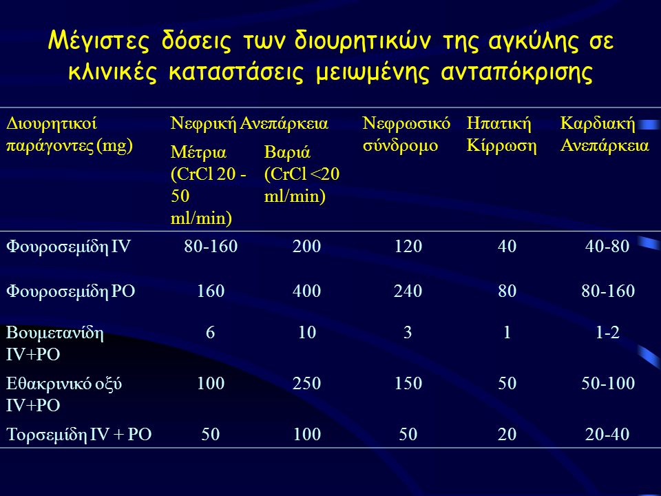 Μέγιστες δόσεις των διουρητικών της αγκύλης σε κλινικές καταστάσεις μειωμένης ανταπόκρισης Διουρητικοί παράγοντες (mg) Νεφρική ΑνεπάρκειαΝεφρωσικό σύνδρομο Ηπατική Κίρρωση Καρδιακή Ανεπάρκεια Μέτρια (CrCl ml/min) Βαριά (CrCl <20 ml/min) Φουροσεμίδη IV Φουροσεμίδη PO Βουμετανίδη IV+PO Εθακρινικό οξύ IV+PO Τορσεμίδη IV + PO