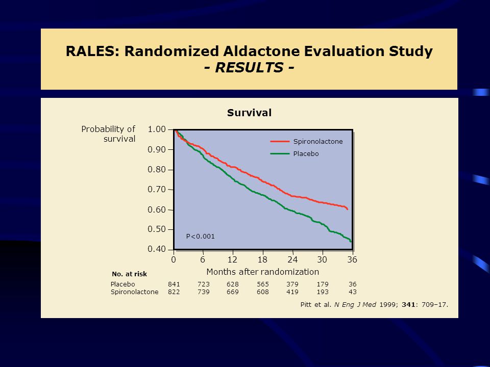 RALES: Randomized Aldactone Evaluation Study - RESULTS - Months after randomization Placebo Spironolactone No.