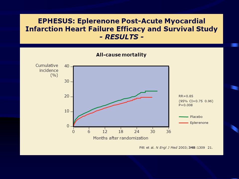 EPHESUS: Eplerenone Post-Acute Myocardial Infarction Heart Failure Efficacy and Survival Study - RESULTS - Months after randomization Cumulative incidence (%) All-cause mortality Pitt et al.N Engl J Med 2003;348:1309–21.