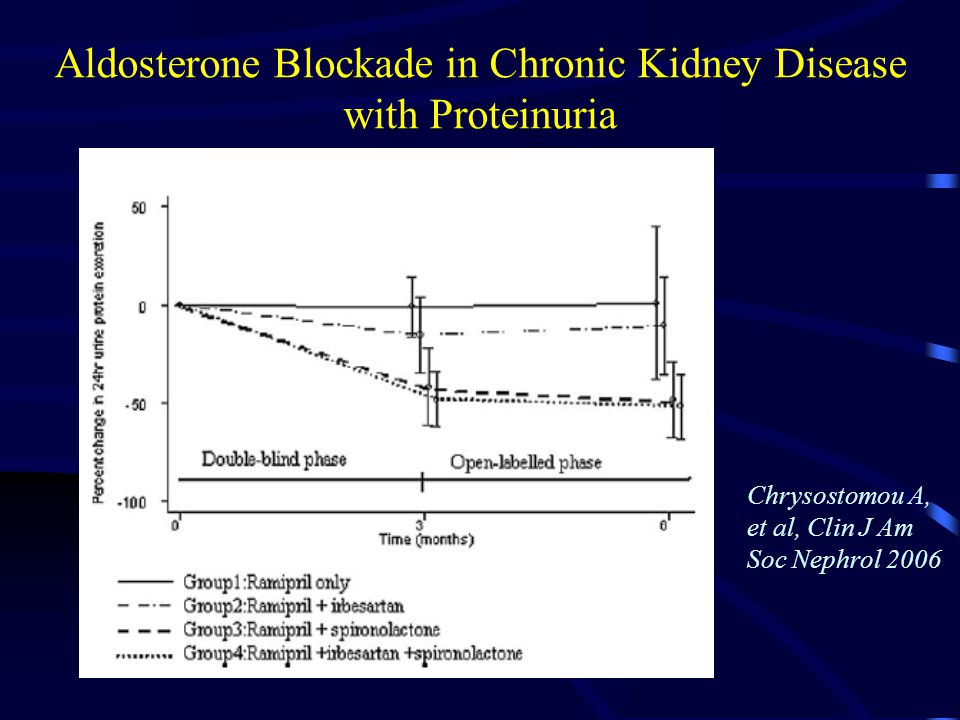 Aldosterone Blockade in Chronic Kidney Disease with Proteinuria Chrysostomou A, et al, Clin J Am Soc Nephrol 2006