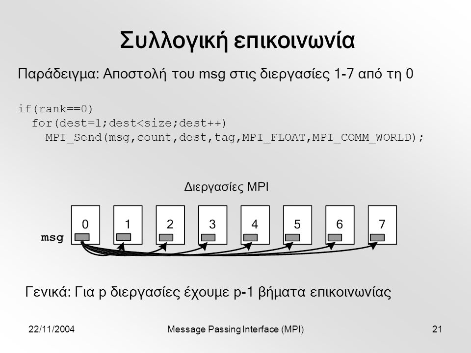 22/11/2004Message Passing Interface (MPI)21 Συλλογική επικοινωνία if(rank==0) for(dest=1;dest<size;dest++) MPI_Send(msg,count,dest,tag,MPI_FLOAT,MPI_COMM_WORLD); Παράδειγμα: Αποστολή του msg στις διεργασίες 1-7 από τη 0 Γενικά: Για p διεργασίες έχουμε p-1 βήματα επικοινωνίας