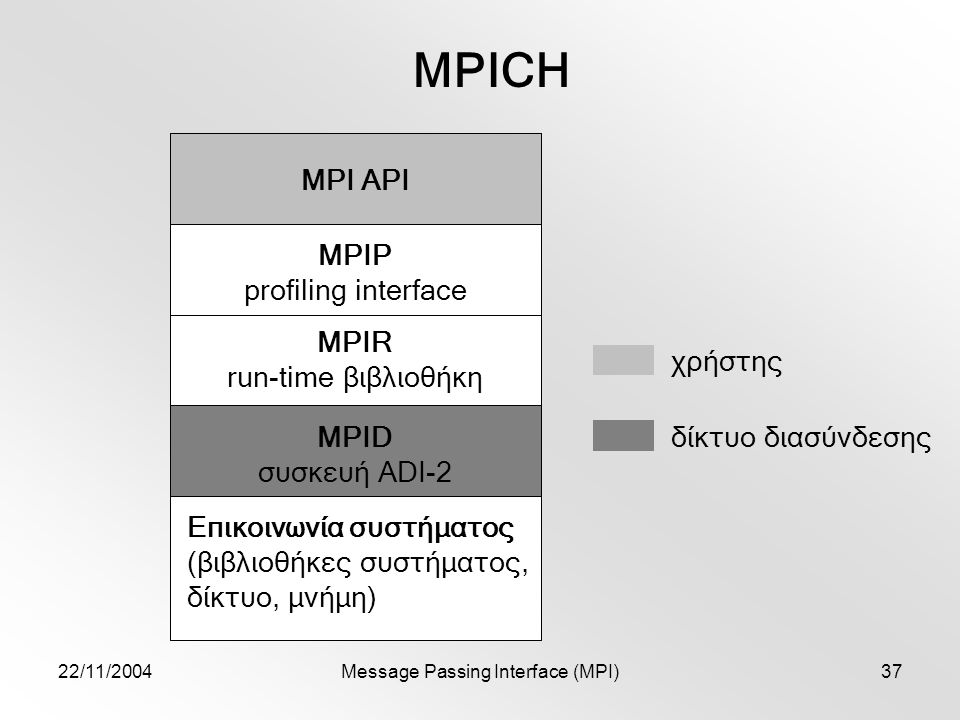 22/11/2004Message Passing Interface (MPI)37 MPID συσκευή ADI-2 MPI API MPICH Επικοινωνία συστήματος (βιβλιοθήκες συστήματος, δίκτυο, μνήμη) MPIR run-time βιβλιοθήκη MPIP profiling interface χρήστης δίκτυο διασύνδεσης MPI API MPID συσκευή ADI-2