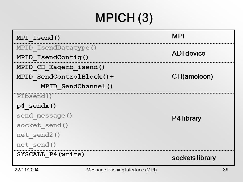 22/11/2004Message Passing Interface (MPI)39 MPICH (3) MPI_Isend() MPID_IsendDatatype() MPID_IsendContig() MPID_CH_Eagerb_isend() MPID_SendControlBlock()+ MPID_SendChannel() PIbsend() p4_sendx() send_message() socket_send() net_send2() net_send() SYSCALL_P4(write) MPI ADI device CH(ameleon) P4 library sockets library