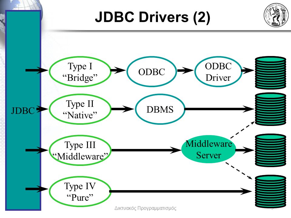 JDBC Drivers (2) 27/4/2010Δικτυακός Προγραμματισμός5 JDBC Type I Bridge Type II Native Type III Middleware Type IV Pure ODBC Driver DBMS Middleware Server