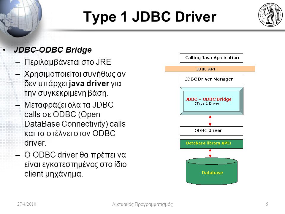 Type 1 JDBC Driver 27/4/2010Δικτυακός Προγραμματισμός6 JDBC-ODBC Bridge –Περιλαμβάνεται στο JRE –Χρησιμοποιείται συνήθως αν δεν υπάρχει java driver για την συγκεκριμένη βάση.