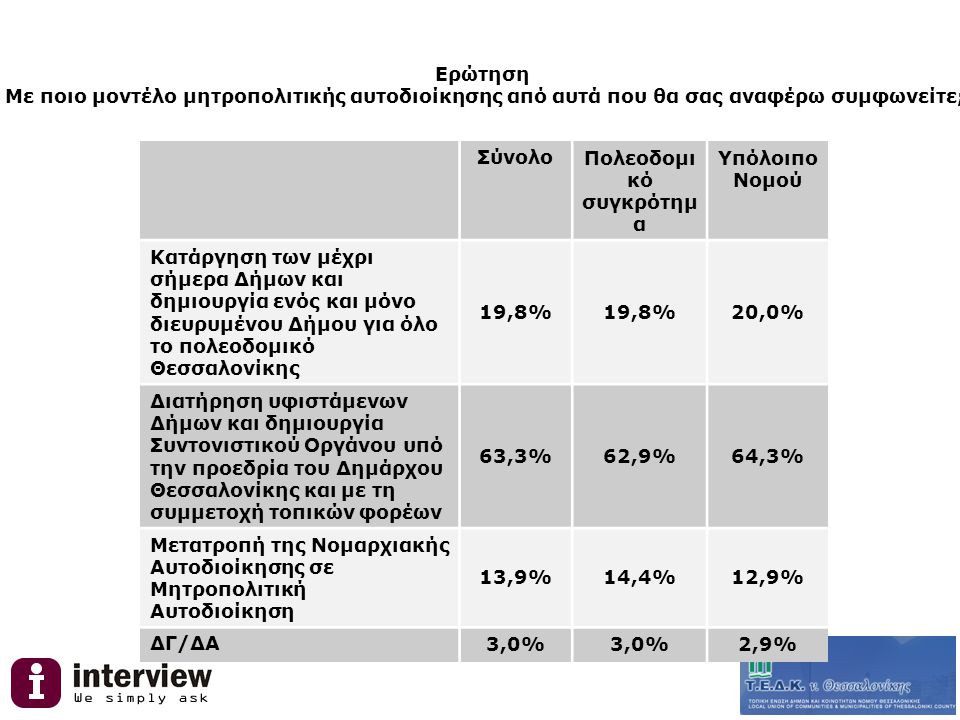 Ερώτηση Με ποιο μοντέλο μητροπολιτικής αυτοδιοίκησης από αυτά που θα σας αναφέρω συμφωνείτε; ΣύνολοΠολεοδομι κό συγκρότημ α Υπόλοιπο Νομού Κατάργηση των μέχρι σήμερα Δήμων και δημιουργία ενός και μόνο διευρυμένου Δήμου για όλο το πολεοδομικό Θεσσαλονίκης 19,8% 20,0% Διατήρηση υφιστάμενων Δήμων και δημιουργία Συντονιστικού Οργάνου υπό την προεδρία του Δημάρχου Θεσσαλονίκης και με τη συμμετοχή τοπικών φορέων 63,3%62,9%64,3% Μετατροπή της Νομαρχιακής Αυτοδιοίκησης σε Μητροπολιτική Αυτοδιοίκηση 13,9%14,4%12,9% ΔΓ/ΔΑ 3,0% 2,9%