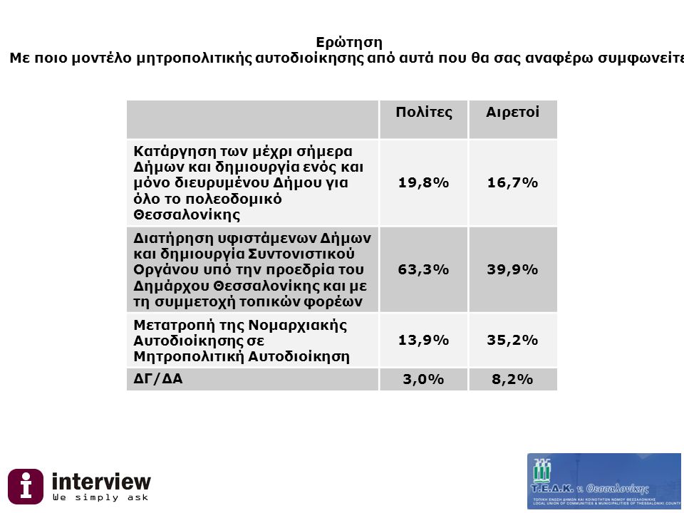 Ερώτηση Με ποιο μοντέλο μητροπολιτικής αυτοδιοίκησης από αυτά που θα σας αναφέρω συμφωνείτε; ΠολίτεςΑιρετοί Κατάργηση των μέχρι σήμερα Δήμων και δημιουργία ενός και μόνο διευρυμένου Δήμου για όλο το πολεοδομικό Θεσσαλονίκης 19,8%16,7% Διατήρηση υφιστάμενων Δήμων και δημιουργία Συντονιστικού Οργάνου υπό την προεδρία του Δημάρχου Θεσσαλονίκης και με τη συμμετοχή τοπικών φορέων 63,3%39,9% Μετατροπή της Νομαρχιακής Αυτοδιοίκησης σε Μητροπολιτική Αυτοδιοίκηση 13,9%35,2% ΔΓ/ΔΑ 3,0%8,2%