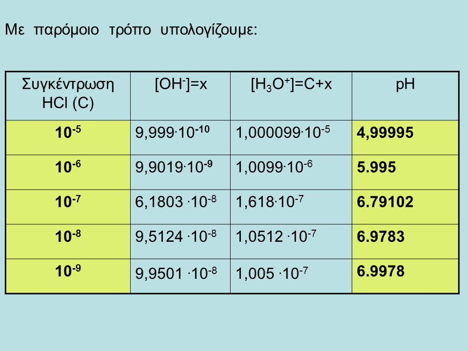 Πολύ αραιά διαλύματα οξέων/βάσεων Ποιο είναι το pH διαλύματος HCl συγκέντρωσης Μ; Μ ;= Μ xM Ισχύει: