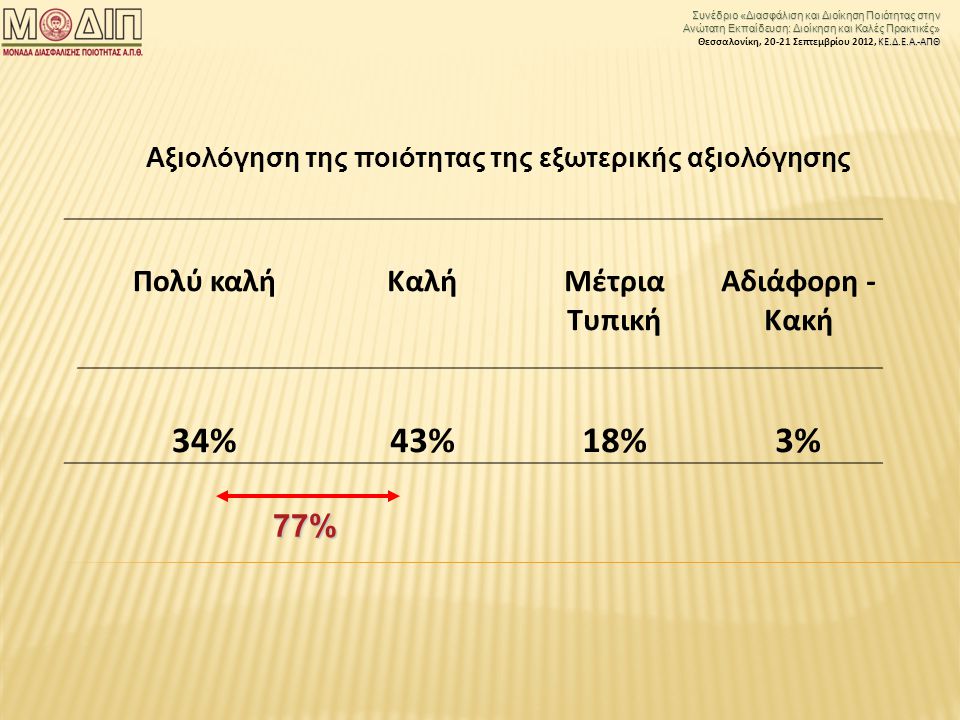 Συνέδριο «Διασφάλιση και Διοίκηση Ποιότητας στην Ανώτατη Εκπαίδευση: Διοίκηση και Καλές Πρακτικές» ΚΕ.Δ.Ε.Α.-ΑΠΘ Θεσσαλονίκη, Σεπτεμβρίου 2012, ΚΕ.Δ.Ε.Α.-ΑΠΘ Πολύ καλήΚαλήΜέτρια Τυπική Αδιάφορη - Κακή 34%43%18%3% Αξιολόγηση της ποιότητας της εξωτερικής αξιολόγησης 77%